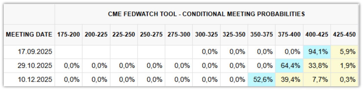 Abbildung 2: Wahrscheinlichkeit der Zinssenkungen in diesem Jahr (Quelle: CME Fedwatch-Tool per 12.08.2025)
