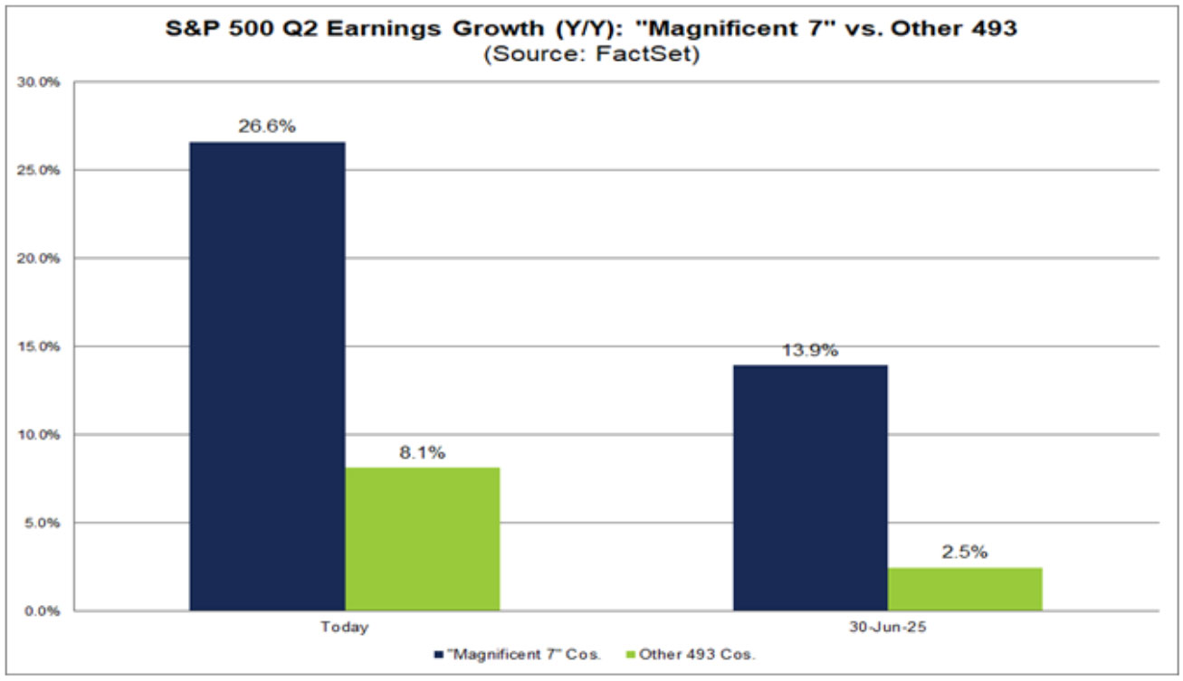 Abbildung 2: Gewinnwachstum Mag7 vs. restliche 493 S&P500 Unternehmen (Quelle: FactSet)