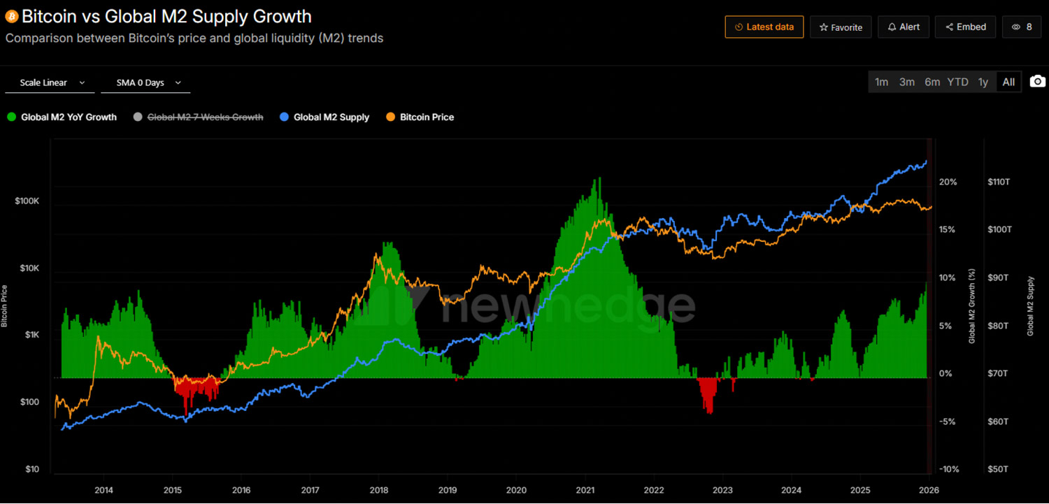 Abbildung 2: Geldmenge, Liquidität und Bitcoin (Quelle: newhedge.io)