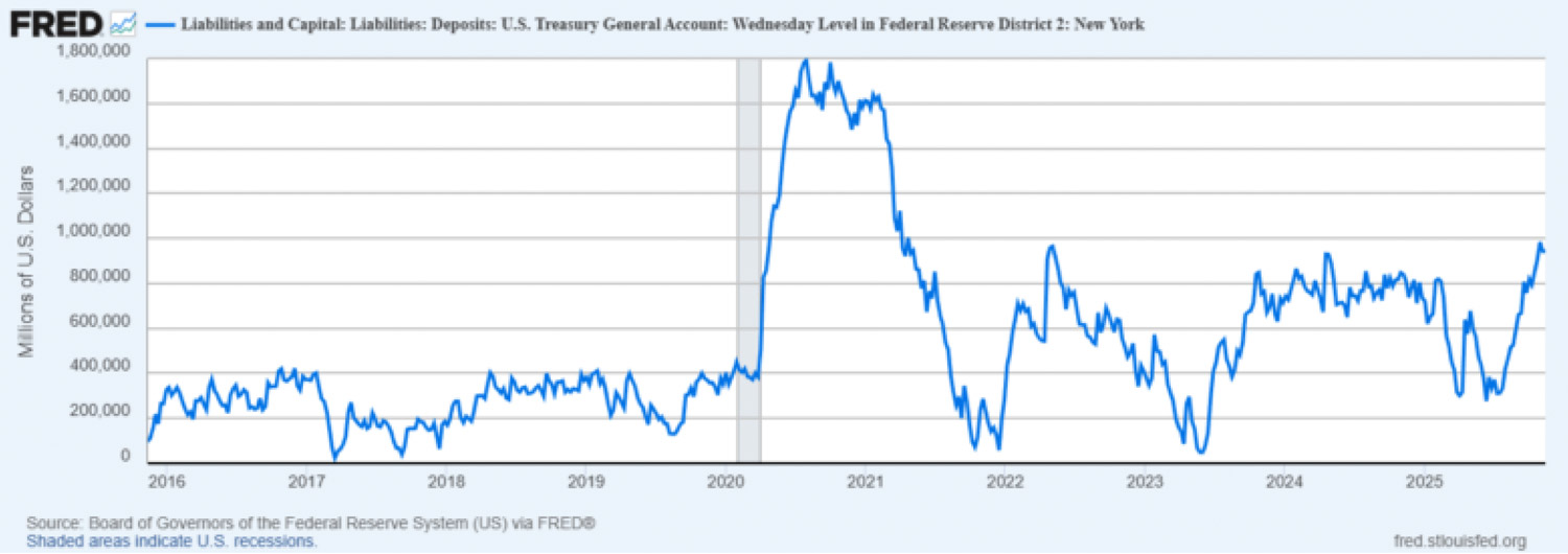 Abbildung 1: Entwicklung des TGA-Kontos seit 2016 (Quelle: FRED online)