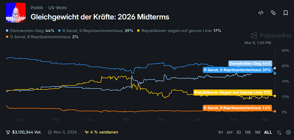 Umfragewerte für die Midterms in den USA. Bildquelle: Polymarket.com, Stand 9.3.2026